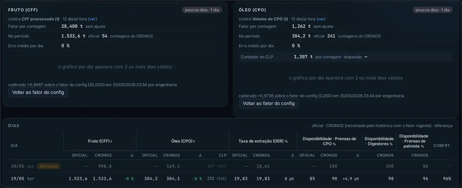 Tela de fechamento do CRONOS conciliando o histórico com o fechamento oficial