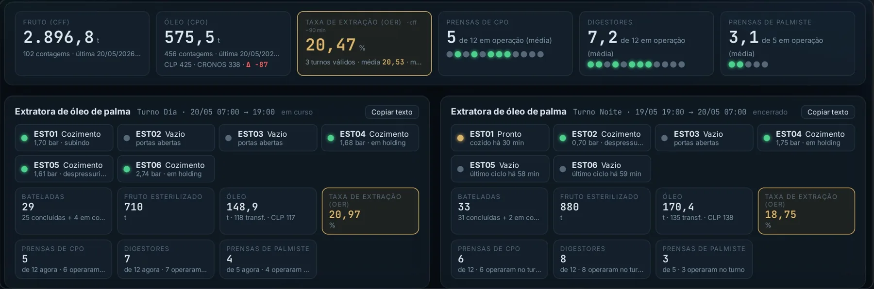 Tela de produção por turno do CRONOS comparando turno dia e turno noite