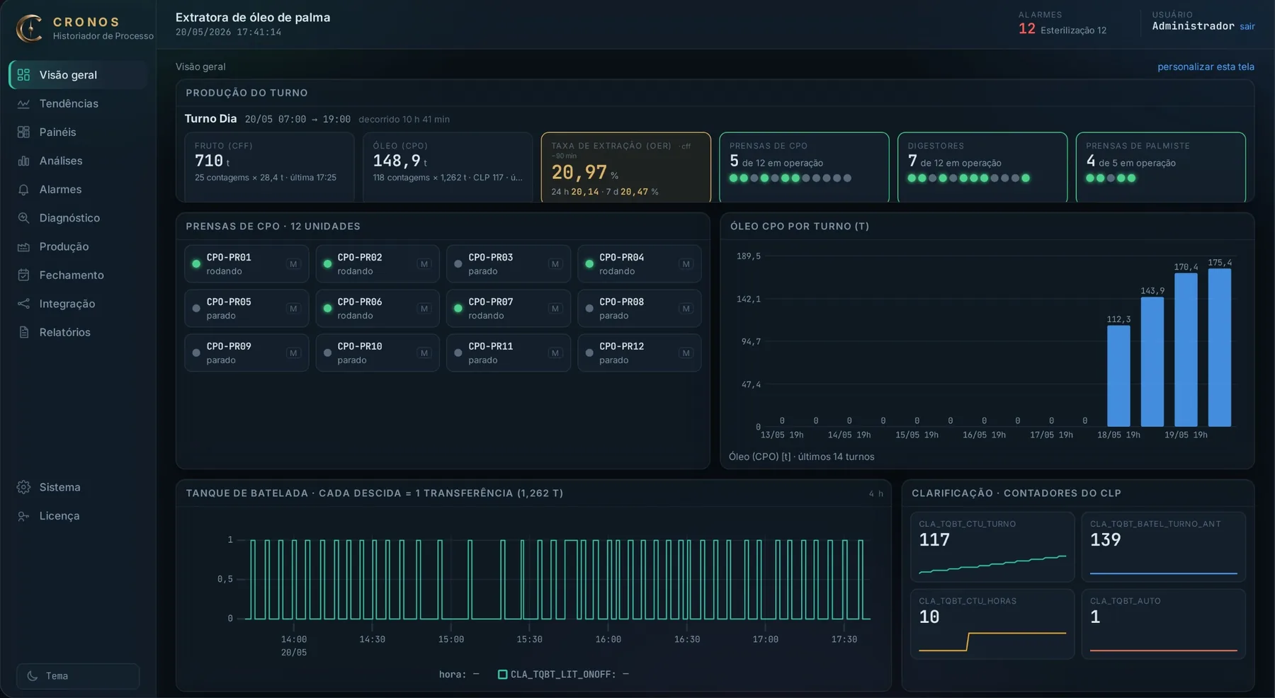 Tela real do CRONOS: produção do turno e prensas em operação