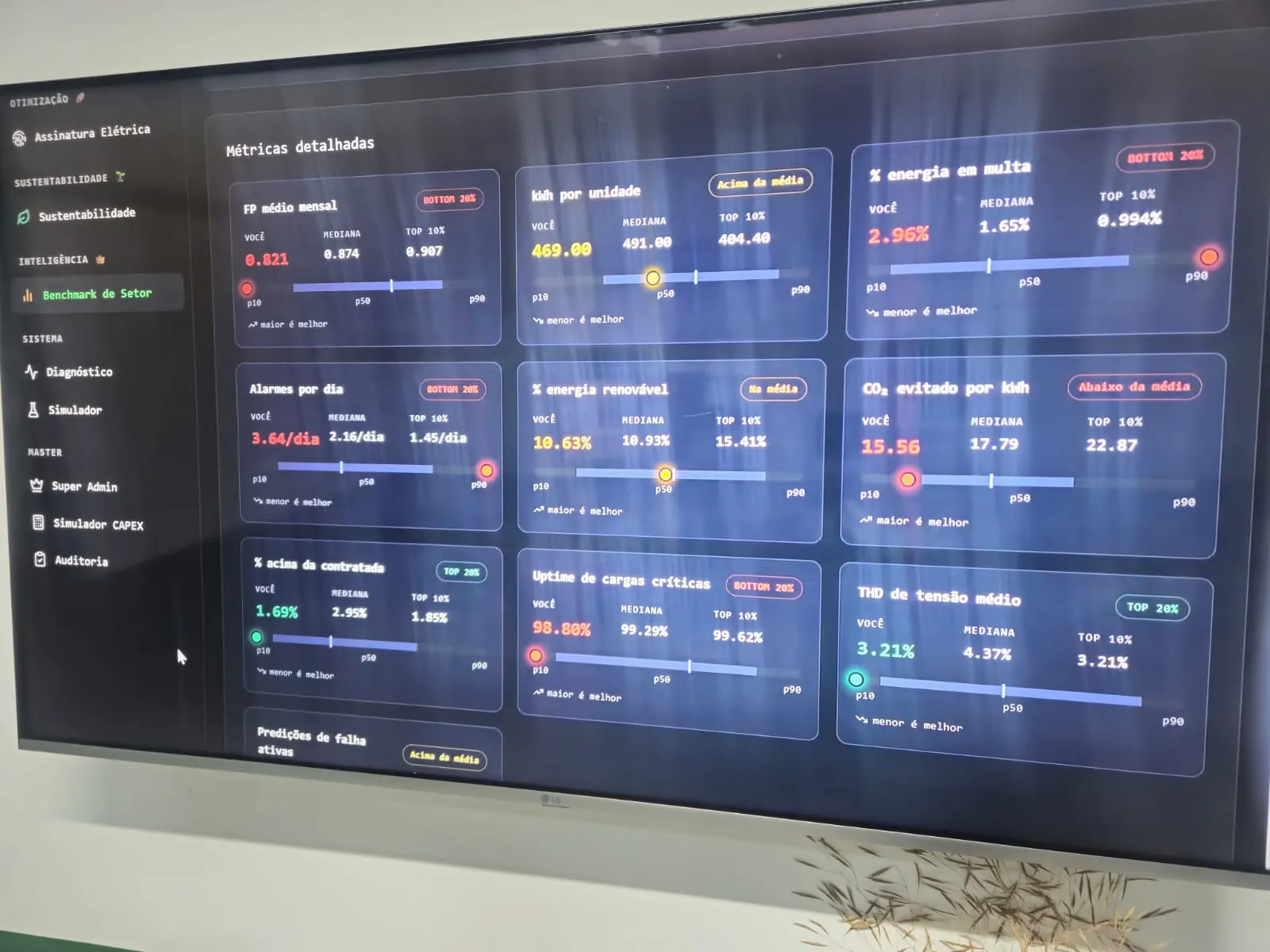 Benchmark de indicadores no painel da sala